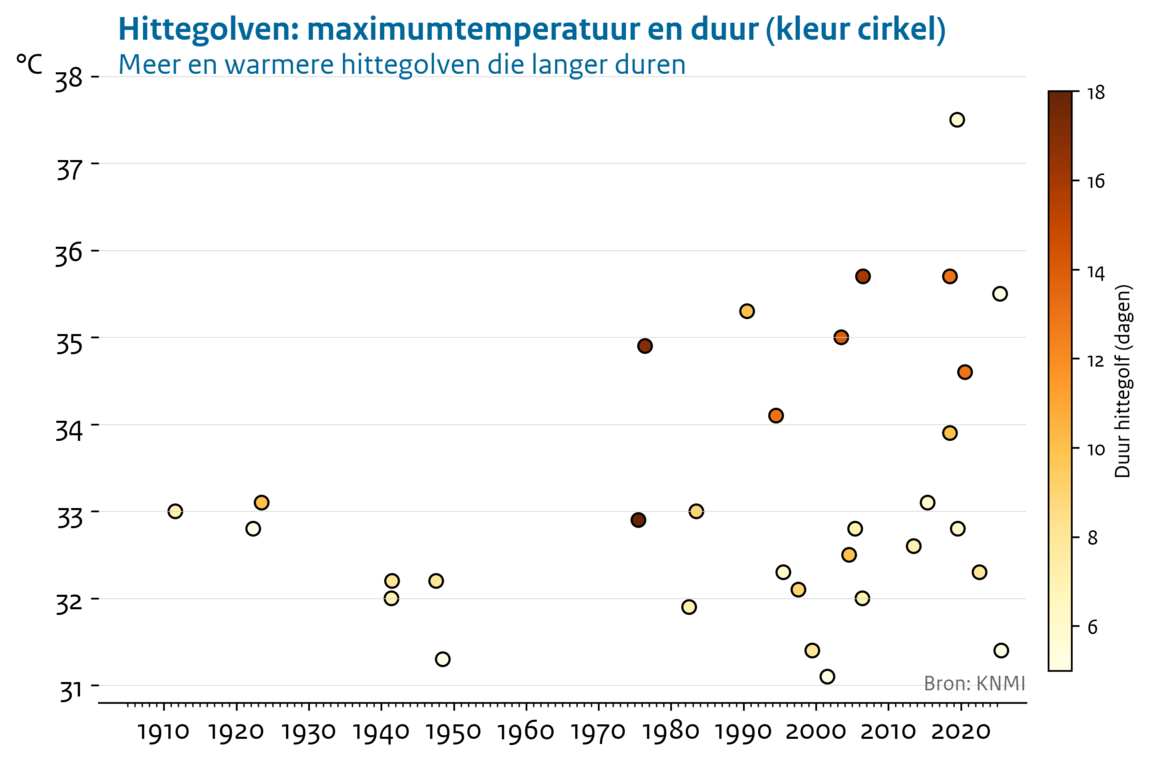 KNMI hittegolven grafiek Nederland